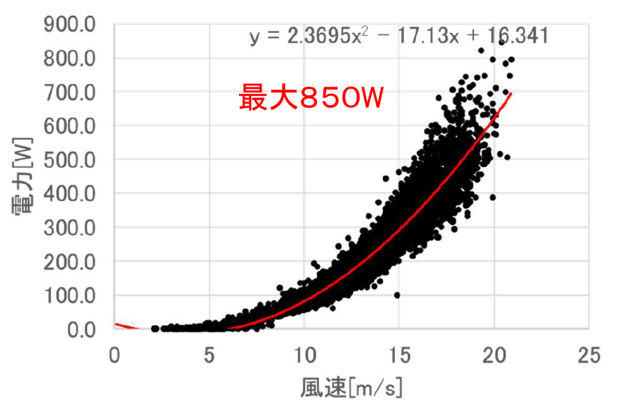風速と発電量の関係の図